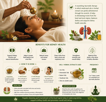 Woman receiving Ayurvedic oil therapy (Shirodhara) with an informational kidney-health infographic visible on the right, showing oils, herbs, and a kidney diagram in a spa setting.