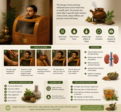 Informational infographic about medicated steam therapy, showing a man in a wooden steam cabinet and an overview of steps and benefits.